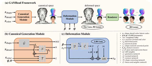 Figure 2 for GANHead: Towards Generative Animatable Neural Head Avatars
