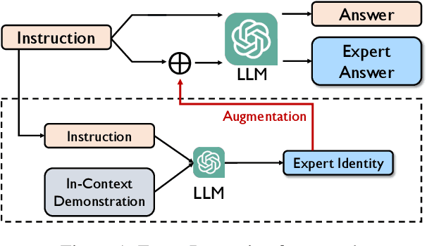 Figure 1 for ExpertPrompting: Instructing Large Language Models to be Distinguished Experts