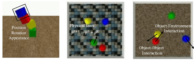 Figure 1 for Learning Physical Dynamics for Object-centric Visual Prediction