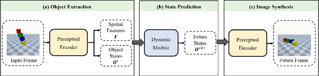 Figure 3 for Learning Physical Dynamics for Object-centric Visual Prediction