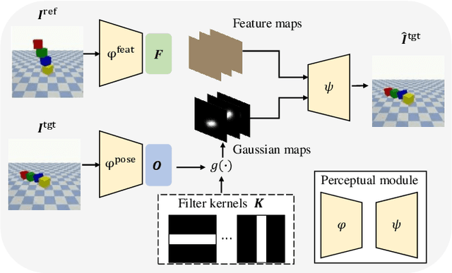 Figure 4 for Learning Physical Dynamics for Object-centric Visual Prediction