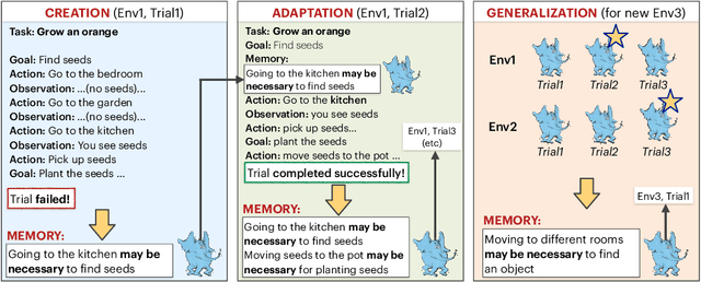 Figure 1 for CLIN: A Continually Learning Language Agent for Rapid Task Adaptation and Generalization