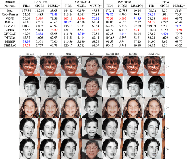 Figure 4 for DiffMAC: Diffusion Manifold Hallucination Correction for High Generalization Blind Face Restoration