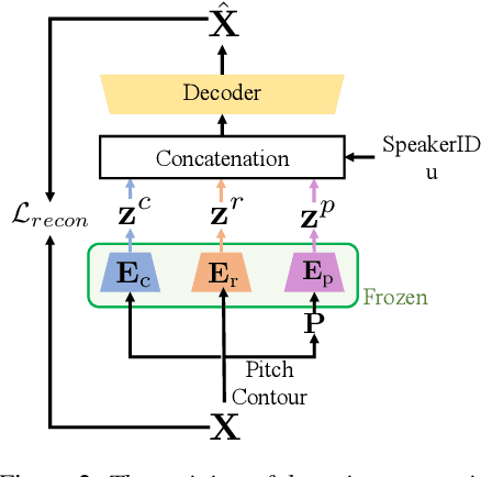 Figure 3 for Automatic Speech Disentanglement for Voice Conversion using Rank Module and Speech Augmentation