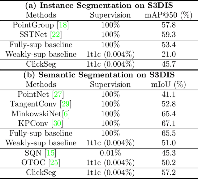 Figure 4 for ClickSeg: 3D Instance Segmentation with Click-Level Weak Annotations