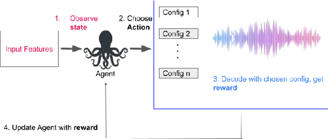 Figure 1 for Adaptive Endpointing with Deep Contextual Multi-armed Bandits