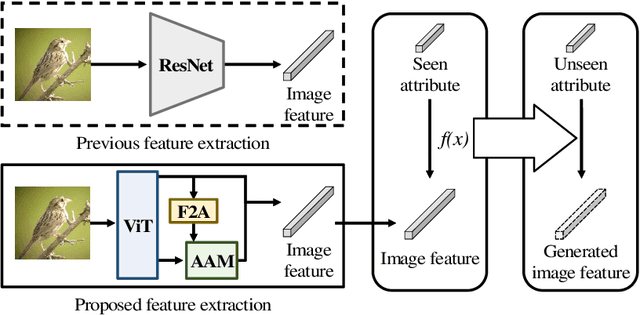Figure 3 for Vision Transformer-based Feature Extraction for Generalized Zero-Shot Learning