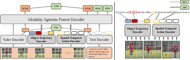 Figure 3 for STOA-VLP: Spatial-Temporal Modeling of Object and Action for Video-Language Pre-training