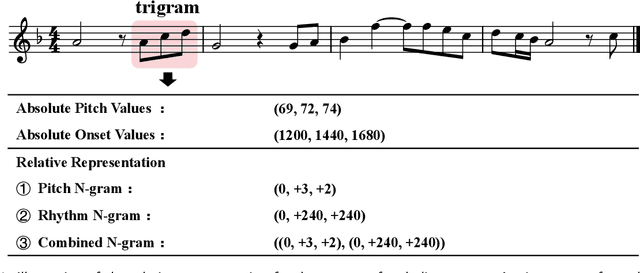 Figure 1 for MelodyGLM: Multi-task Pre-training for Symbolic Melody Generation