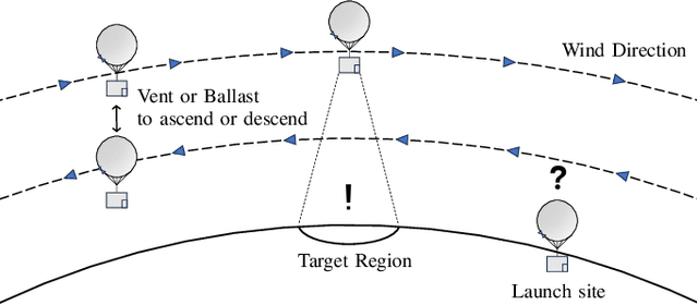 Figure 1 for Identifying Optimal Launch Sites of High-Altitude Latex-Balloons using Bayesian Optimisation for the Task of Station-Keeping