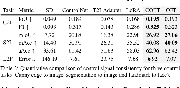 Figure 3 for Controlling Text-to-Image Diffusion by Orthogonal Finetuning