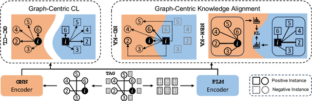 Figure 1 for GRENADE: Graph-Centric Language Model for Self-Supervised Representation Learning on Text-Attributed Graphs
