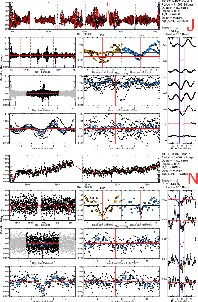 Figure 4 for Identifying Exoplanets with Deep Learning. V. Improved Light Curve Classification for TESS Full Frame Image Observations