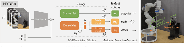 Figure 1 for HYDRA: Hybrid Robot Actions for Imitation Learning