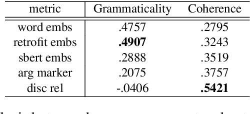 Figure 4 for Cross-Genre Argument Mining: Can Language Models Automatically Fill in Missing Discourse Markers?