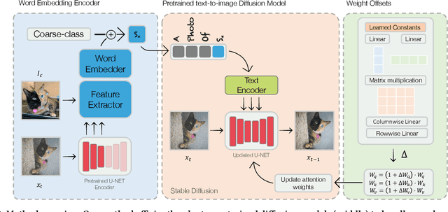 Figure 2 for Encoder-based Domain Tuning for Fast Personalization of Text-to-Image Models