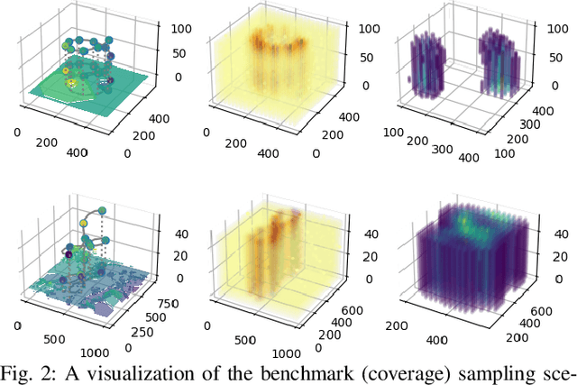 Figure 2 for Informative path planning for scalar dynamic reconstruction using coregionalized Gaussian processes and a spatiotemporal kernel