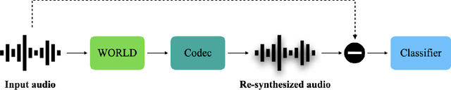 Figure 1 for Audio compression-assisted feature extraction for voice replay attack detection