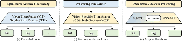 Figure 3 for ViT-CoMer: Vision Transformer with Convolutional Multi-scale Feature Interaction for Dense Predictions
