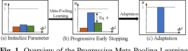 Figure 1 for Progressive Meta-Pooling Learning for Lightweight Image Classification Model