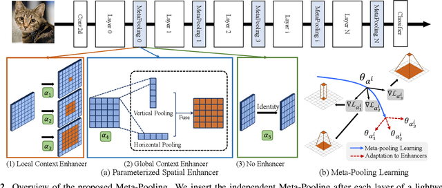 Figure 3 for Progressive Meta-Pooling Learning for Lightweight Image Classification Model