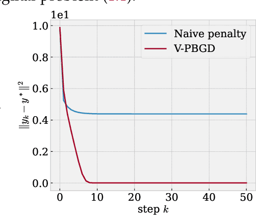 Figure 1 for On Penalty-based Bilevel Gradient Descent Method