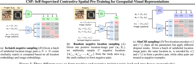 Figure 4 for CSP: Self-Supervised Contrastive Spatial Pre-Training for Geospatial-Visual Representations