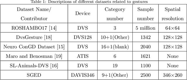 Figure 2 for SGED: A Benchmark dataset for Performance Evaluation of Spiking Gesture Emotion Recognition