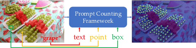 Figure 1 for A Fixed-Point Approach to Unified Prompt-Based Counting