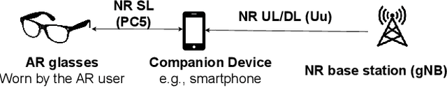Figure 1 for Can 5G NR Sidelink communications support wireless augmented reality?