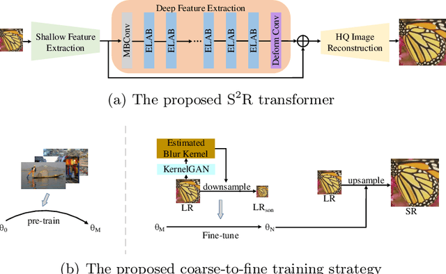 Figure 1 for S2R: Exploring a Double-Win Transformer-Based Framework for Ideal and Blind Super-Resolution