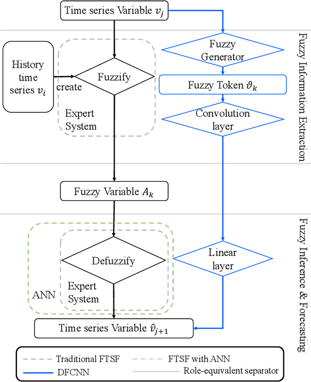 Figure 1 for Differential Convolutional Fuzzy Time Series Forecasting