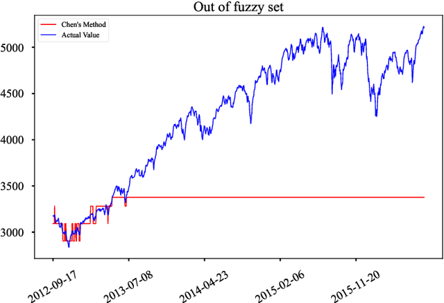 Figure 3 for Differential Convolutional Fuzzy Time Series Forecasting