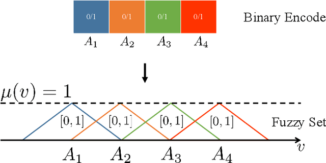Figure 4 for Differential Convolutional Fuzzy Time Series Forecasting