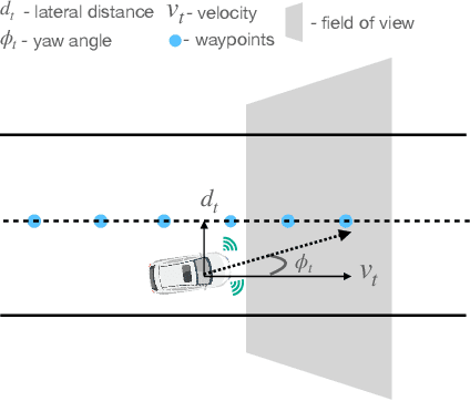 Figure 4 for Explaining Autonomous Driving Actions with Visual Question Answering