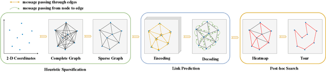 Figure 1 for An Edge-Aware Graph Autoencoder Trained on Scale-Imbalanced Data for Travelling Salesman Problems
