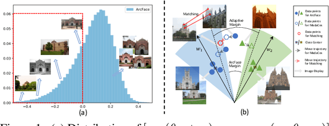 Figure 1 for Coarse-to-Fine: Learning Compact Discriminative Representation for Single-Stage Image Retrieval
