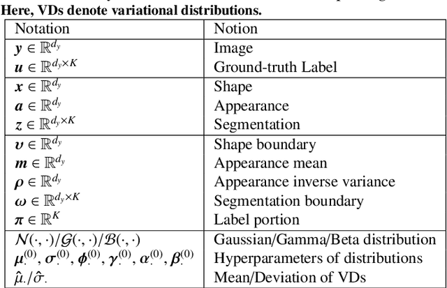 Figure 2 for BayeSeg: Bayesian Modeling for Medical Image Segmentation with Interpretable Generalizability