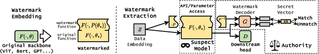 Figure 2 for Hufu: A Modality-Agnositc Watermarking System for Pre-Trained Transformers via Permutation Equivariance