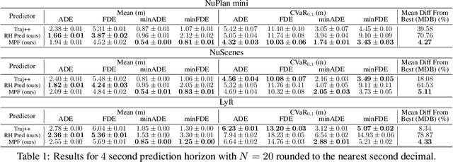 Figure 2 for Multi-Predictor Fusion: Combining Learning-based and Rule-based Trajectory Predictors