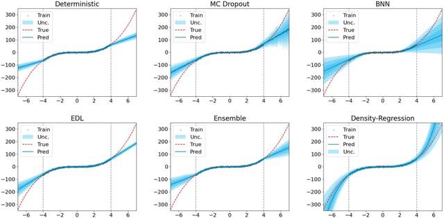 Figure 2 for Density-Regression: Efficient and Distance-Aware Deep Regressor for Uncertainty Estimation under Distribution Shifts