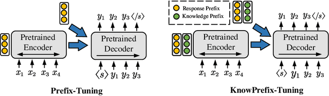 Figure 1 for KnowPrefix-Tuning: A Two-Stage Prefix-Tuning Framework for Knowledge-Grounded Dialogue Generation