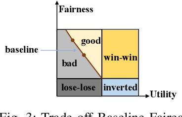 Figure 3 for Towards Better Fairness-Utility Trade-off: A Comprehensive Measurement-Based Reinforcement Learning Framework