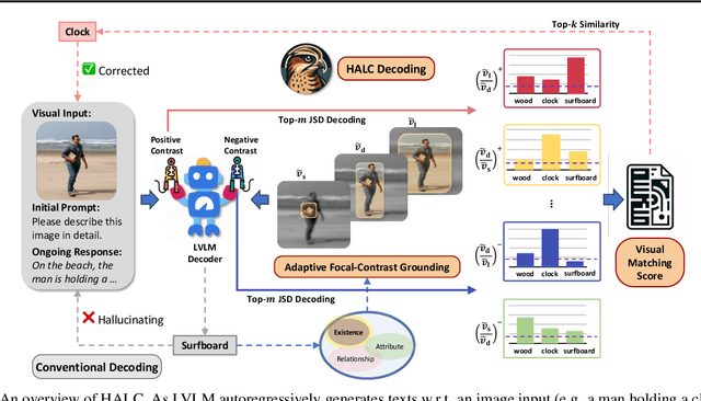 Figure 3 for HALC: Object Hallucination Reduction via Adaptive Focal-Contrast Decoding