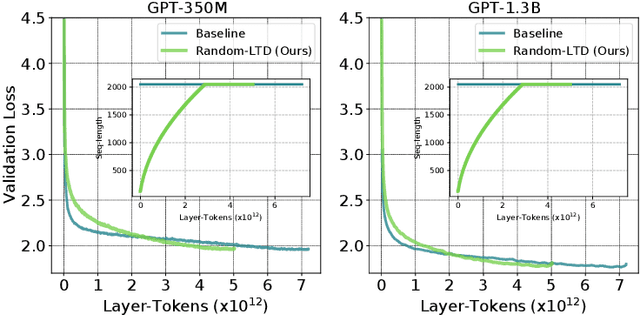 Figure 4 for Random-LTD: Random and Layerwise Token Dropping Brings Efficient Training for Large-scale Transformers