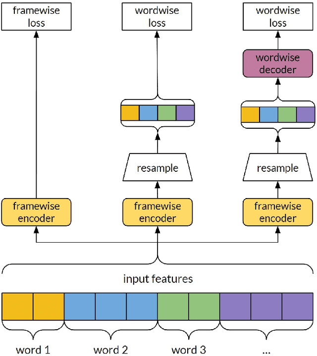 Figure 3 for Crowdsourced and Automatic Speech Prominence Estimation