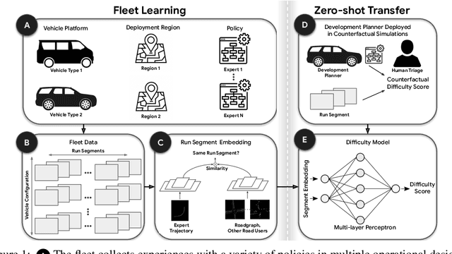 Figure 1 for Embedding Synthetic Off-Policy Experience for Autonomous Driving via Zero-Shot Curricula