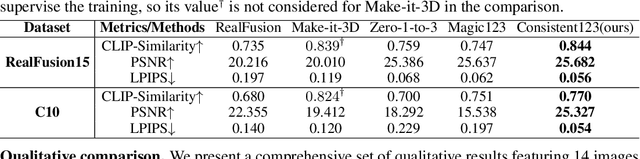 Figure 2 for Consistent123: One Image to Highly Consistent 3D Asset Using Case-Aware Diffusion Priors