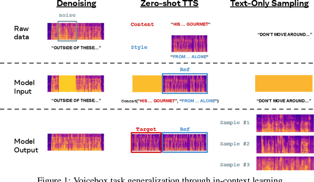 Figure 1 for Voicebox: Text-Guided Multilingual Universal Speech Generation at Scale