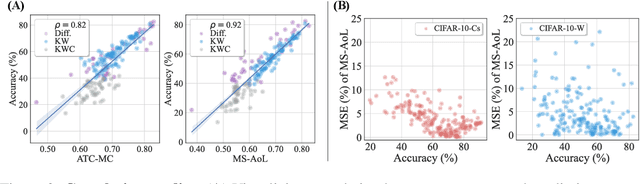Figure 4 for CIFAR-10-Warehouse: Broad and More Realistic Testbeds in Model Generalization Analysis